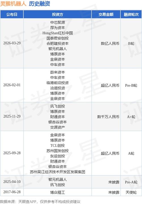 靈猴機器人B輪融資成功，獲中芯聚源、厚為資本等數億人民幣投資，加速數字內容制作服務布局